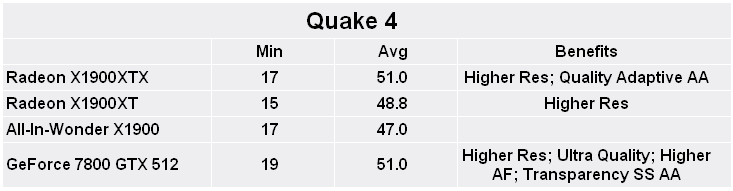 Radeon X1900-series roundup Quake 4