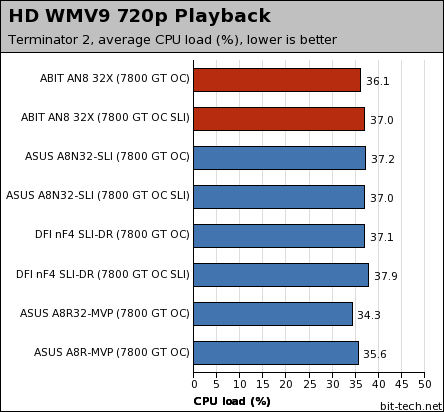 ABIT AN8 32X General Performance