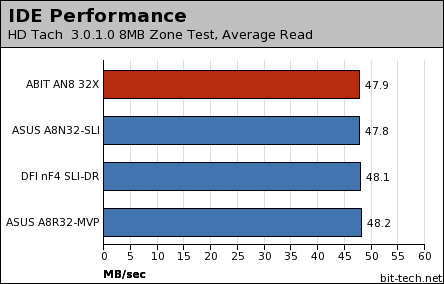 ABIT AN8 32X Disk Performance