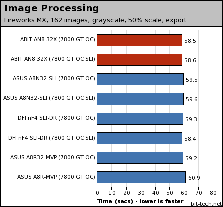 ABIT AN8 32X General Performance