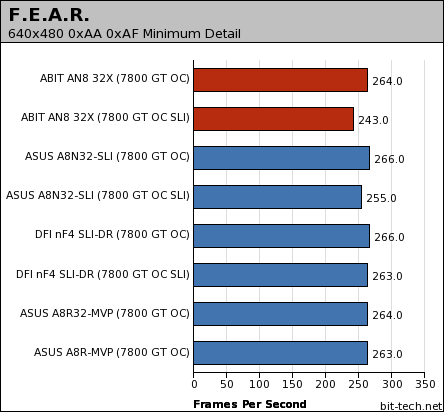 ABIT AN8 32X Gaming Performance - 1