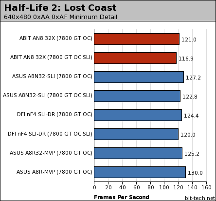 ABIT AN8 32X Gaming Performance - 1