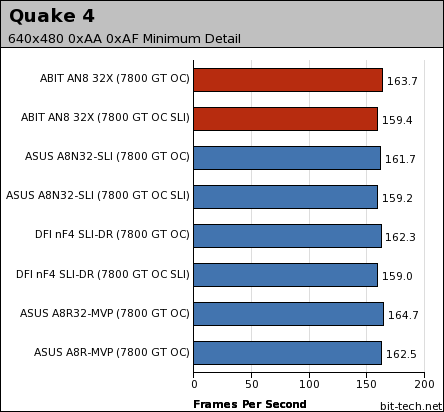 ABIT AN8 32X Gaming Performance - 1