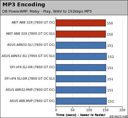 ABIT AN8 32X General Performance