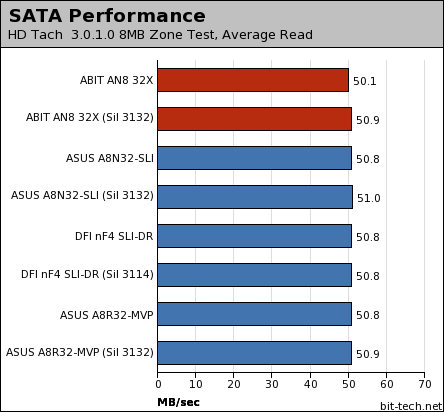 ABIT AN8 32X Disk Performance