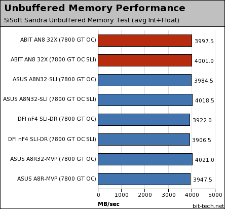 ABIT AN8 32X Test Setup & Memory Performance