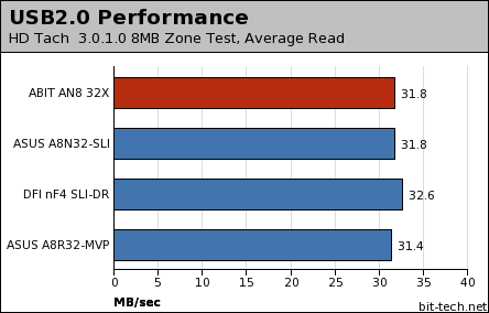 ABIT AN8 32X Disk Performance