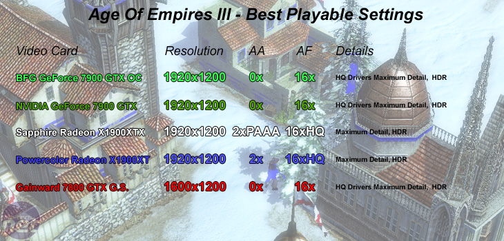 GeForce 7900 GTX Roundup Age of Empires III