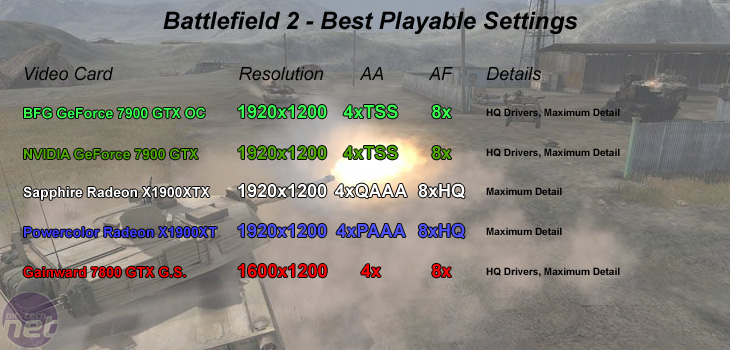 GeForce 7900 GTX Roundup Battlefield 2