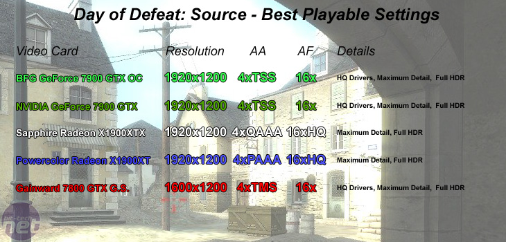 GeForce 7900 GTX Roundup Day of Defeat: Source