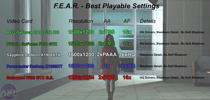 GeForce 7900 GTX Roundup F.E.A.R.