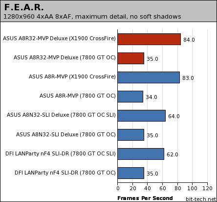 ATI's RD580: ASUS A8R32-MVP Deluxe Gaming Performance - 2