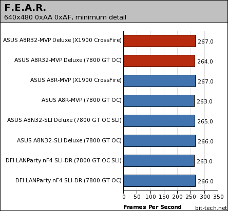 ATI's RD580: ASUS A8R32-MVP Deluxe Gaming Performance - 1