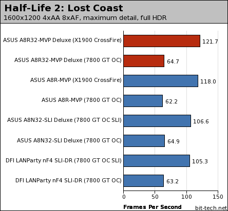 ATI's RD580: ASUS A8R32-MVP Deluxe Gaming Performance - 2