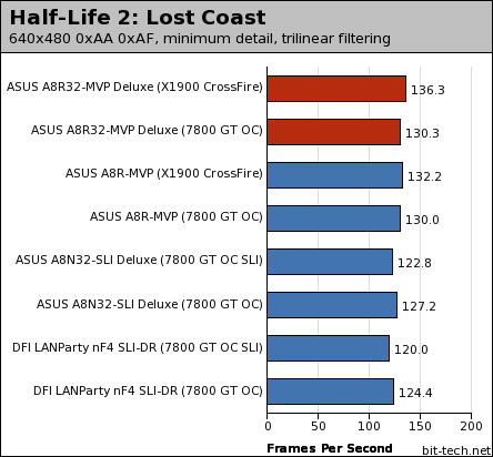 ATI's RD580: ASUS A8R32-MVP Deluxe Gaming Performance - 1