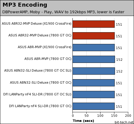 ATI's RD580: ASUS A8R32-MVP Deluxe General Performance - 1