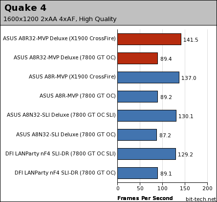 ATI's RD580: ASUS A8R32-MVP Deluxe Gaming Performance - 2