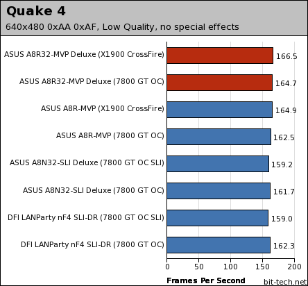 ATI's RD580: ASUS A8R32-MVP Deluxe Gaming Performance - 1