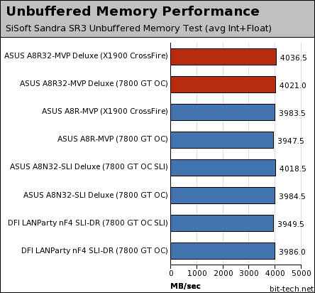 ATI's RD580: ASUS A8R32-MVP Deluxe Test Setup & Memory Performance