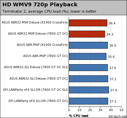 ATI's RD580: ASUS A8R32-MVP Deluxe General Performance - 1