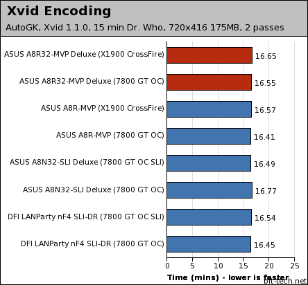 ATI's RD580: ASUS A8R32-MVP Deluxe General Performance - 1