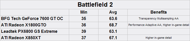 BFG  7600 GT OC and ATI X1800GTO Battlefield 2