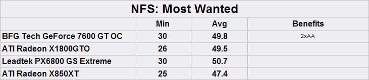 BFG  7600 GT OC and ATI X1800GTO NFS: Most Wanted