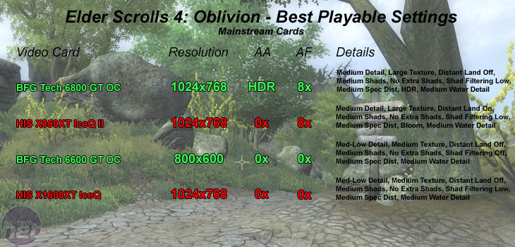 The Elder Scrolls IV: Oblivion Mid-Range Performance
