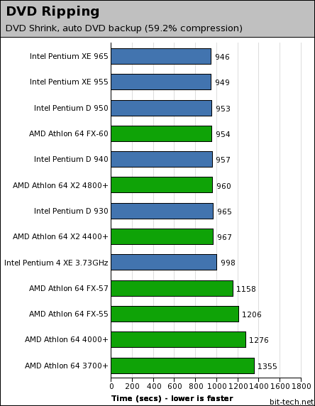 Intel Pentium Extreme Edition 965 Multi-Threaded Performance