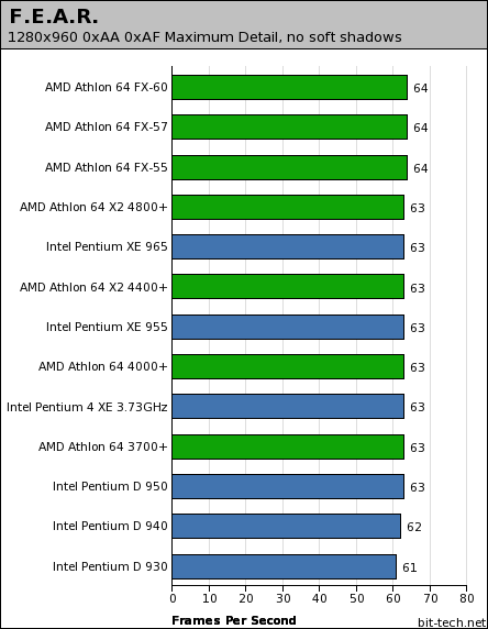 Intel Pentium Extreme Edition 965 F.E.A.R.