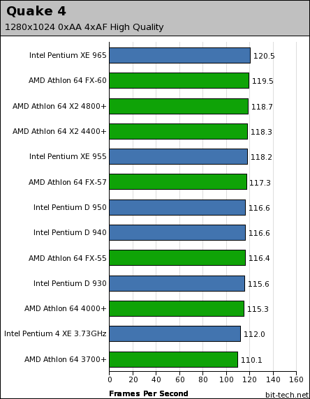 Intel Pentium Extreme Edition 965 Quake 4