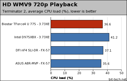 Biostar TForce4 U 775 General Performance