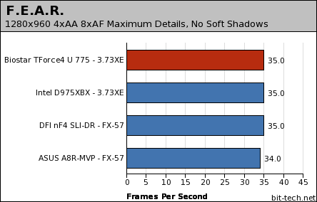 Biostar TForce4 U 775 Gaming Performance - 2