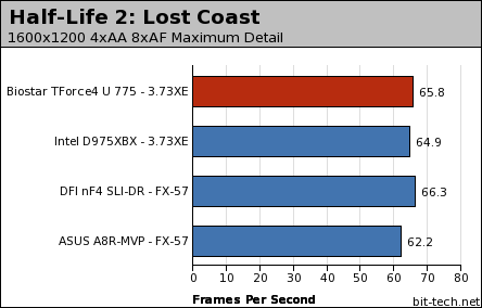 Biostar TForce4 U 775 Gaming Performance - 2