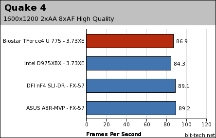 Biostar TForce4 U 775 Gaming Performance - 2