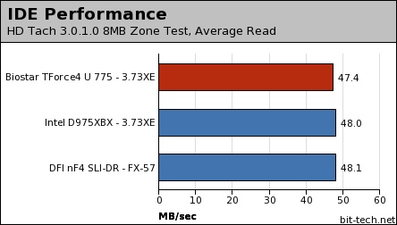 Biostar TForce4 U 775 Disk Performance