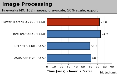 Biostar TForce4 U 775 General Performance