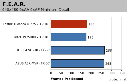 Biostar TForce4 U 775 Gaming Performance - 1