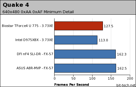 Biostar TForce4 U 775 Gaming Performance - 1