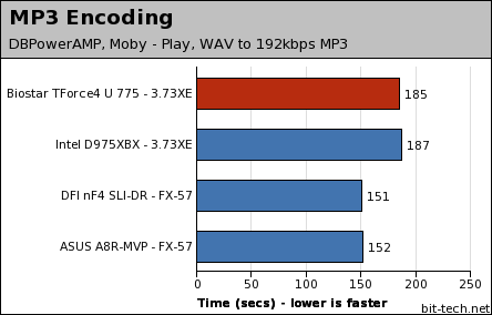 Biostar TForce4 U 775 General Performance