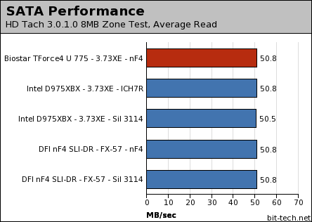 Biostar TForce4 U 775 Disk Performance