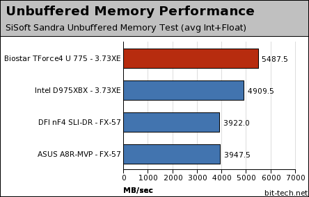 Biostar TForce4 U 775 Test Setup & Memory Performance