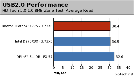 Biostar TForce4 U 775 Disk Performance