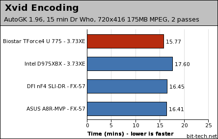 Biostar TForce4 U 775 General Performance