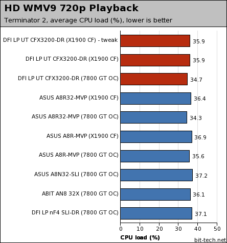 DFI LANParty UT CFX3200-DR General Performance