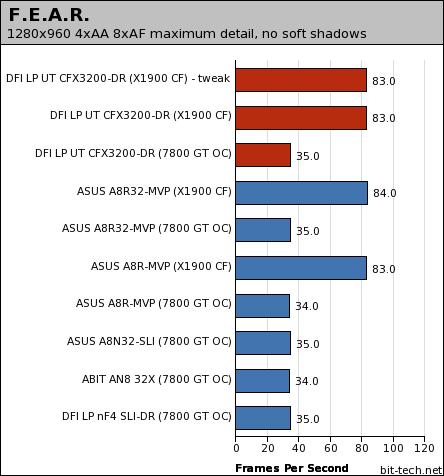 DFI LANParty UT CFX3200-DR Gaming Performance - 2