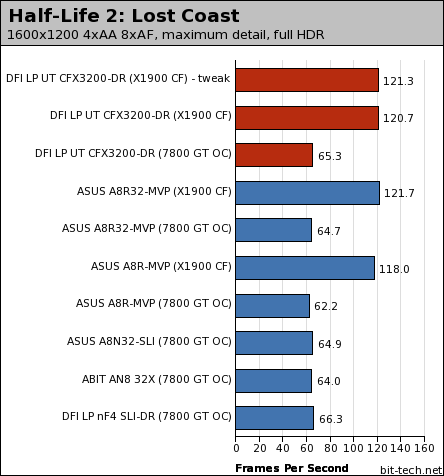 DFI LANParty UT CFX3200-DR Gaming Performance - 2