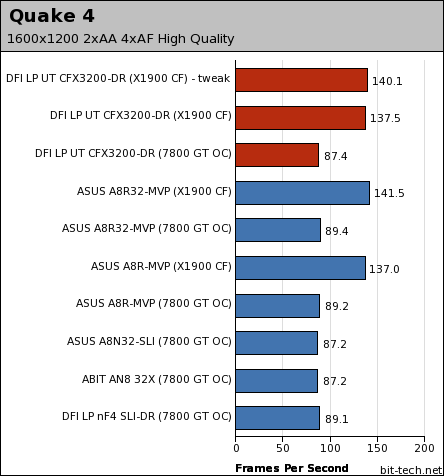 DFI LANParty UT CFX3200-DR Gaming Performance - 2