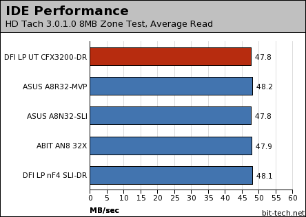 DFI LANParty UT CFX3200-DR Disk Performance