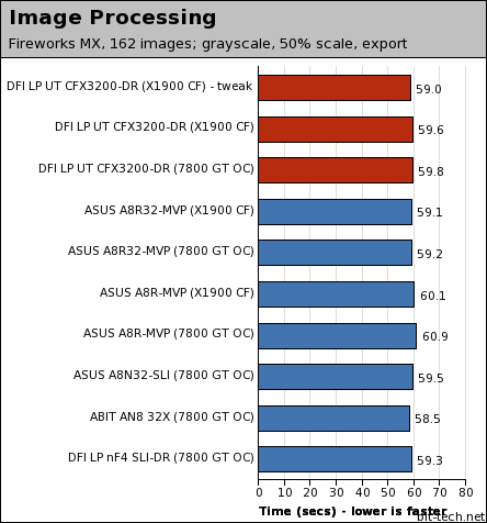 DFI LANParty UT CFX3200-DR General Performance